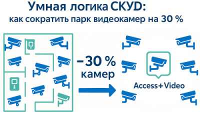 Сколько камер можно убрать, если настроить умную логику СКУД?