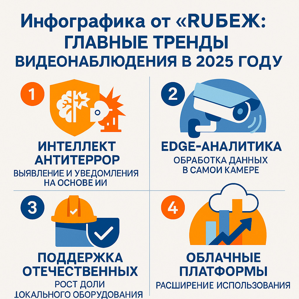 Инфографика от «RUБЕЖ»: главные тренды видеонаблюдения в 2025 году