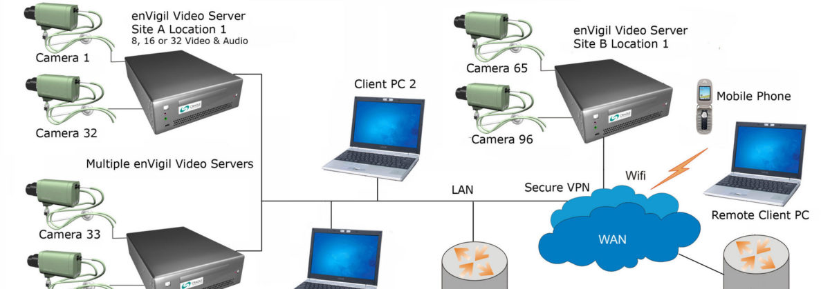 система безопасности и видеонаблюдения